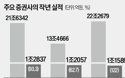 한투 영업이익 1.3조 … 증권사 4곳 '1조 클럽'