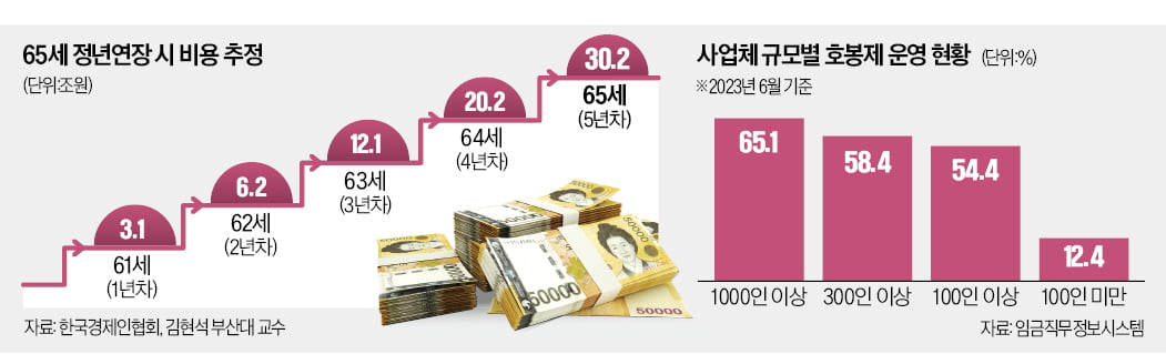 정년 연장 하려면 "호봉제 손질"…카지노 승률, 칼 빼들었다