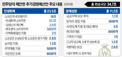 野, 35조 추경 제안…15조가 '이재명표' 25만원 지원·지역화폐