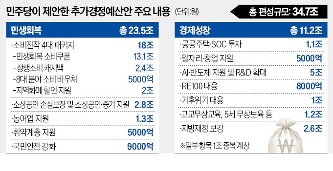 전 국민에 25만원 지급, 끝내 추경에 넣은 이재명