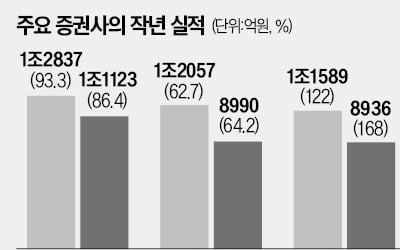 한투 영업이익 1.3조…증권사 4곳 '1조 클럽'