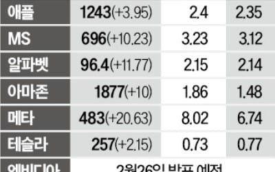 메타 질주, 테슬라 추락…M7 희비 가른 실적