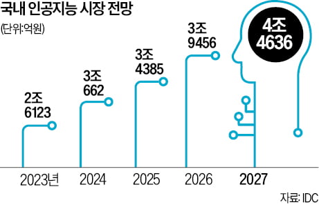 [숫자로 읽는 교육·경제] 한국 오는 나델라 MS 최고경영자, 현대차·포스코·KT와 'AI 동맹' 맺나