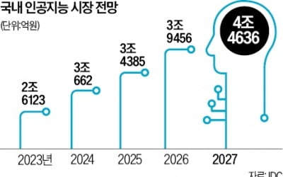 [숫자로 읽는 교육·경제] 카지노 잭팟 오는 나델라 MS 최고경영자, 현대차·포스코·KT와 'AI 동맹' 맺나