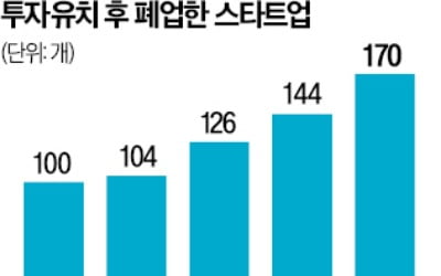 스타트업 문닫고 액셀러레이터도 줄줄이 도산