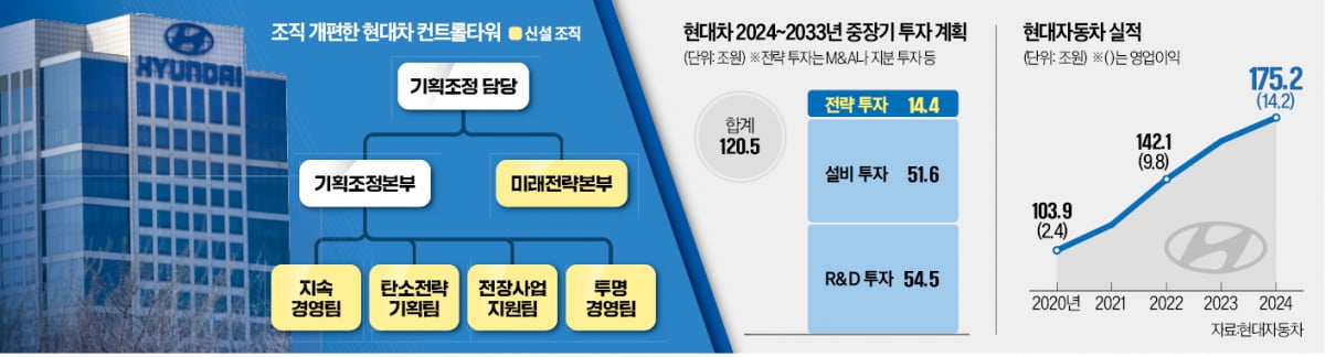 현대차, 미래산업 선도 위한 대규모 투자!