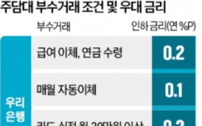 '금리인하 미끼'로 자동이체·카드사용 요구…은행권 '신종 꺾기' 논란