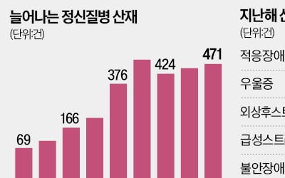 정신질환 산재 7배 급증 … 2년 장기요양도 늘었다