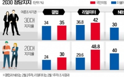 2030 잡아라…불붙은 여야 '청년정책 경쟁'