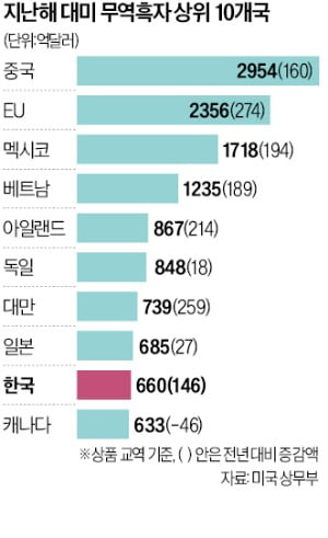 업 카지노 무기로 對美흑자국 무차별 압박…"한국 등 동맹도 우리 이용"