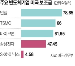 美 바카라 게임 사이트 보조금 재협상 추진…삼성전자·하이닉스 촉각