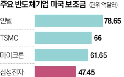 美 반도체 보조금 재협상 추진…삼성전자·하이닉스 촉각