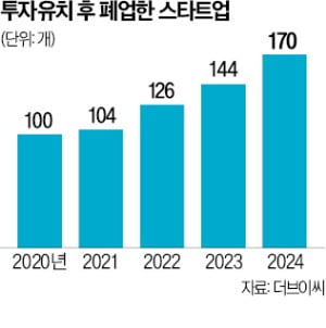 슬롯사이트 추천 문닫고 액셀러레이터도 줄줄이 도산