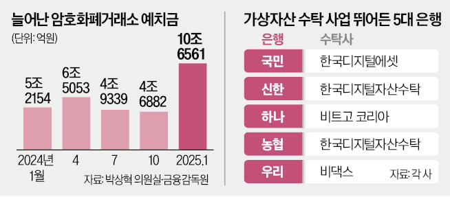 한국은행, 암호화폐 수탁 시장 급성장!