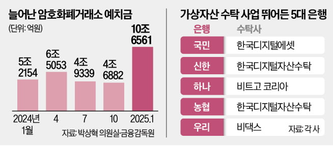 "수십兆 먹거리"…5대카지노 슬롯 머신, 가상자산 수탁 시장 눈독