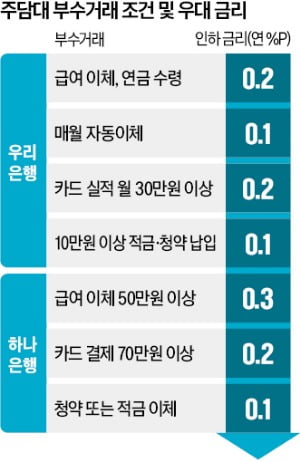 '금리인하 미끼'로 자동이체·카드사용 요구…슬롯 무료 사이트 '신종 꺾기' 논란