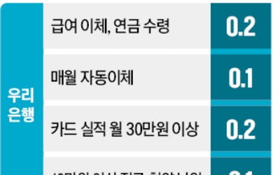 '금리인하 미끼'로 자동이체·카드사용 요구…은행 '신종 꺾기' 논란