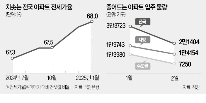 전세가율 오르고, 카지노 잭팟 금액 물량은 급감…"이참에 집 살까"