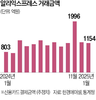 C커머스는 성장세…'알·테·쉬' 결제액 늘어