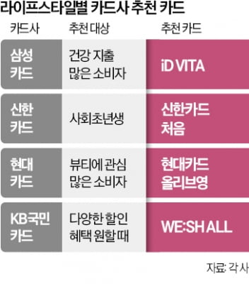 고액 지출 앞둔 신혼부부 '맞춤 카드' 나왔다