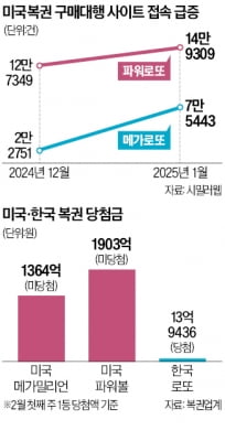 '당첨금 1조8000억'…호기심에 샀다가 충격받은 이유