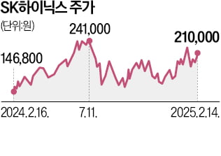 SK하이닉스, 中 반도체 EDA 퇴출시키나…"트럼프 규제 선제 대응"