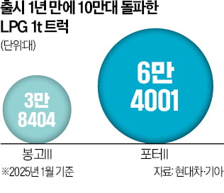 신형 LPG 1t 트럭 질주…1년 만에 10만대 판매