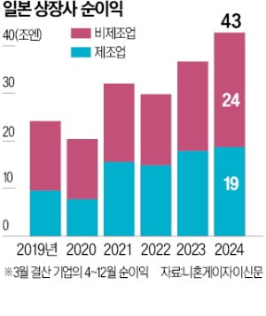 日 상장사 카지노 노말 크게 늘었다