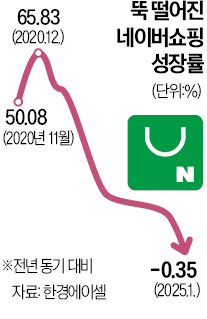 네이버 거래액 첫 역성장…이커머스 大격변기 오나