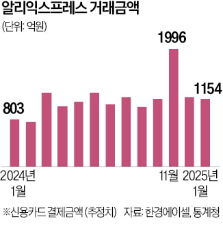 C커머스는 성장세…'알·테·쉬' 결제액 늘어