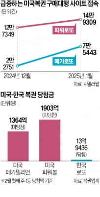 돈벼락 대신 뒤통수…美복권 '불법' 구매대행 주의보