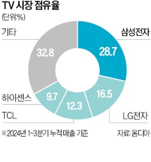 인공지능(AI) 기능을 강화한 삼성전자의 55형 OLED 온라인 슬롯.  삼성전자 제공