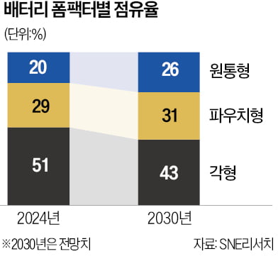 전기차 무료 슬롯사이트의 모든 것…'원통형·파우치형·각형' 차이점은…