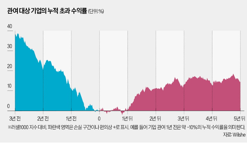 주주 행동주의로 수익 낸 美 '캘퍼스 효과'…카지노 게임 사이트 가능할까