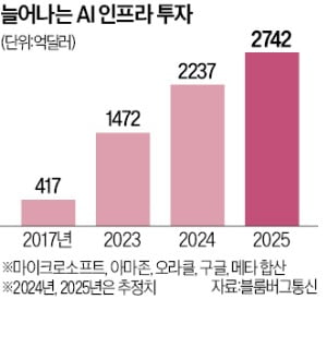 시장 뒤흔든 中 '딥시크' 충격…AI 투자 확대 나선 美 빅테크