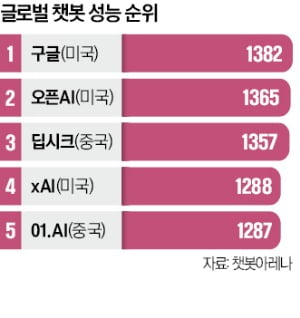 시장 뒤흔든 中 '딥시크' 충격…AI 투자 확대 나선 美 빅테크