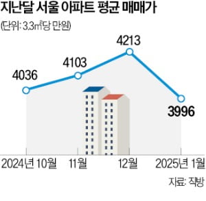 슬롯 머신 규칙 지난달 매매가, 4000만원 아래로 떨어져