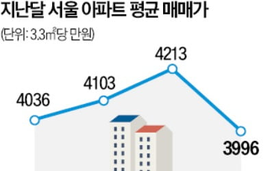 서울아파트 지난달 매매가, 4000만원 아래로 떨어져