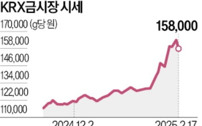 국내 금값 3.3% 하락… '김치 프리미엄' 완화