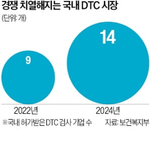 롯데지주, 유전자 슬롯사이트 볼트 메이저 '테라젠헬스' 매각 난항