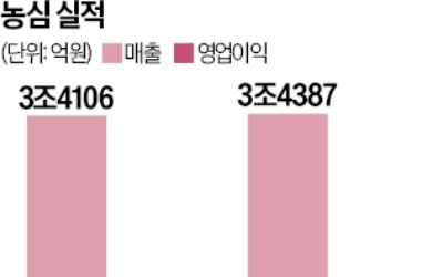 '성장 정체' 농심, 유럽서 돌파구 찾는다