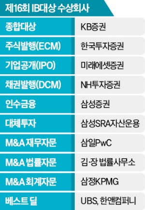 우리 카지노증권, 2년만에 'IB 왕좌' 탈환…채권·주식발행 '독보적 성과'