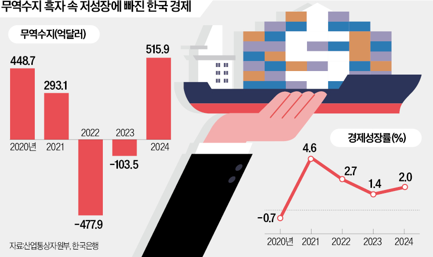 라이브 바카라 美는 호황, 흑자 韓은 불황…비밀은 '투자액'