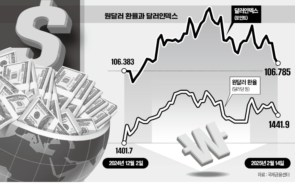 온라인카지노추천가치 하락에도 환율은 덜 내려…고민 커진 한은