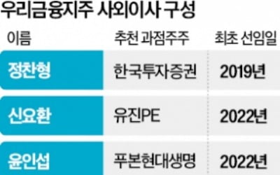 [단독] 우리금융 사외이사 물갈이…"내부통제 강화"