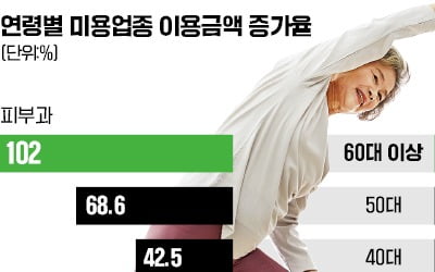 "한 달에 100만원은 써야죠"…6070 요즘 여기에 꽂혔다는데