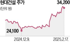 현대건설 '카지노 양상수 수주' 3.8억弗 송전선로 구축 