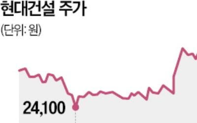 현대건설 '사우디 수주' 3.8억弗 송전선로 구축