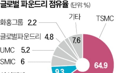 TSMC·인텔 협력 가능성…삼성 파운드리 '노심초사'