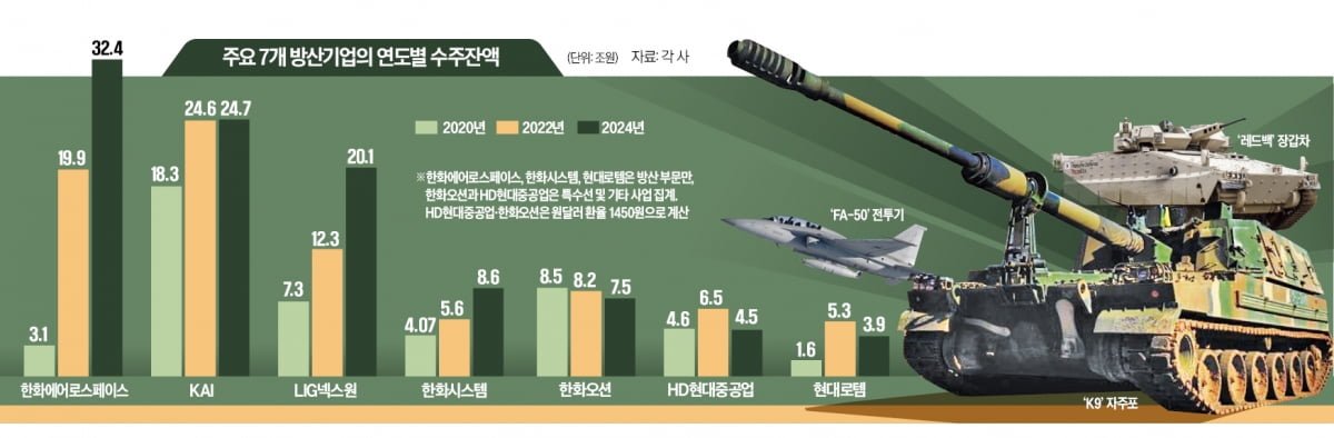 "생산보다 수주 증가속도 더 빨라"…K카지노 블랙잭, 육·해·공 '전방위 축포'